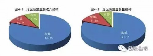 2016快遞包裝使用狂飆突進(jìn) 緩沖包裝占15%